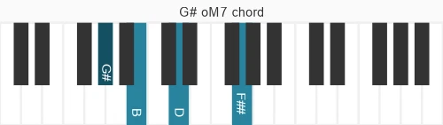 Piano voicing of chord G# oM7